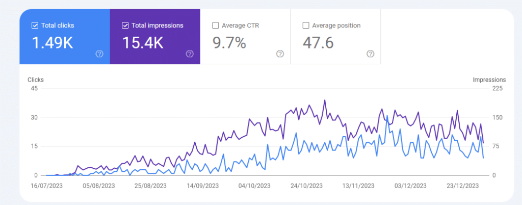 b2b tech company SEO results