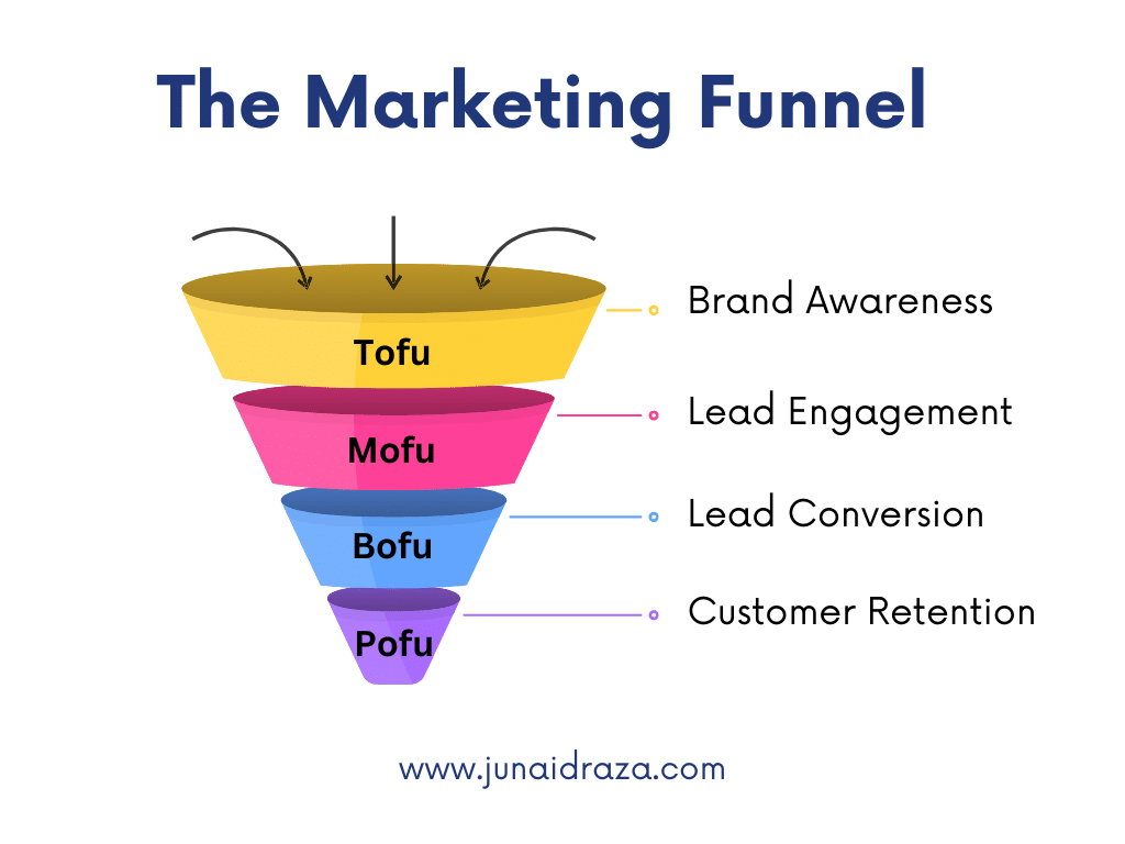 Marketing Funnel