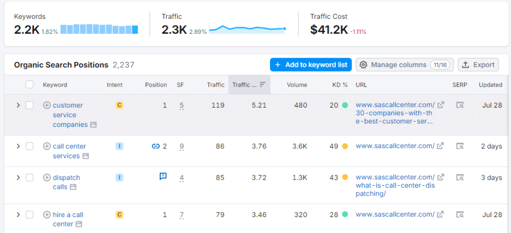 A BPO company getting 41K worth traffic