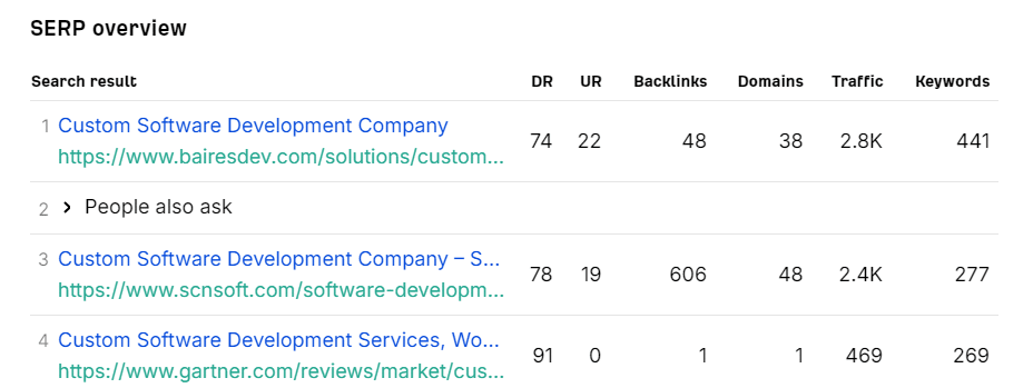 custom software outsourcing top 3 results with ahref