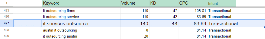 it services outsource keyword metrics