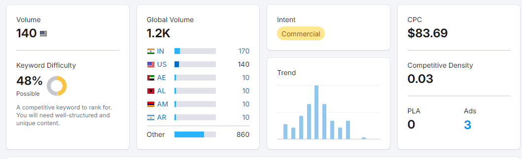 it services outsource with semrush