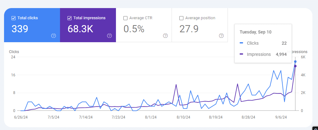 Project 4 - organic clicks and impressions from Google search console