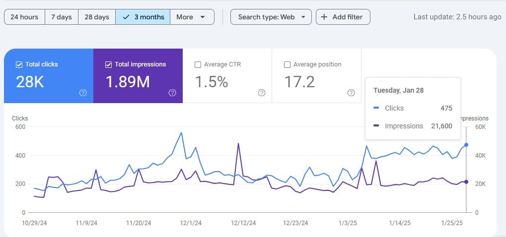 28K traffic in the last 3 months